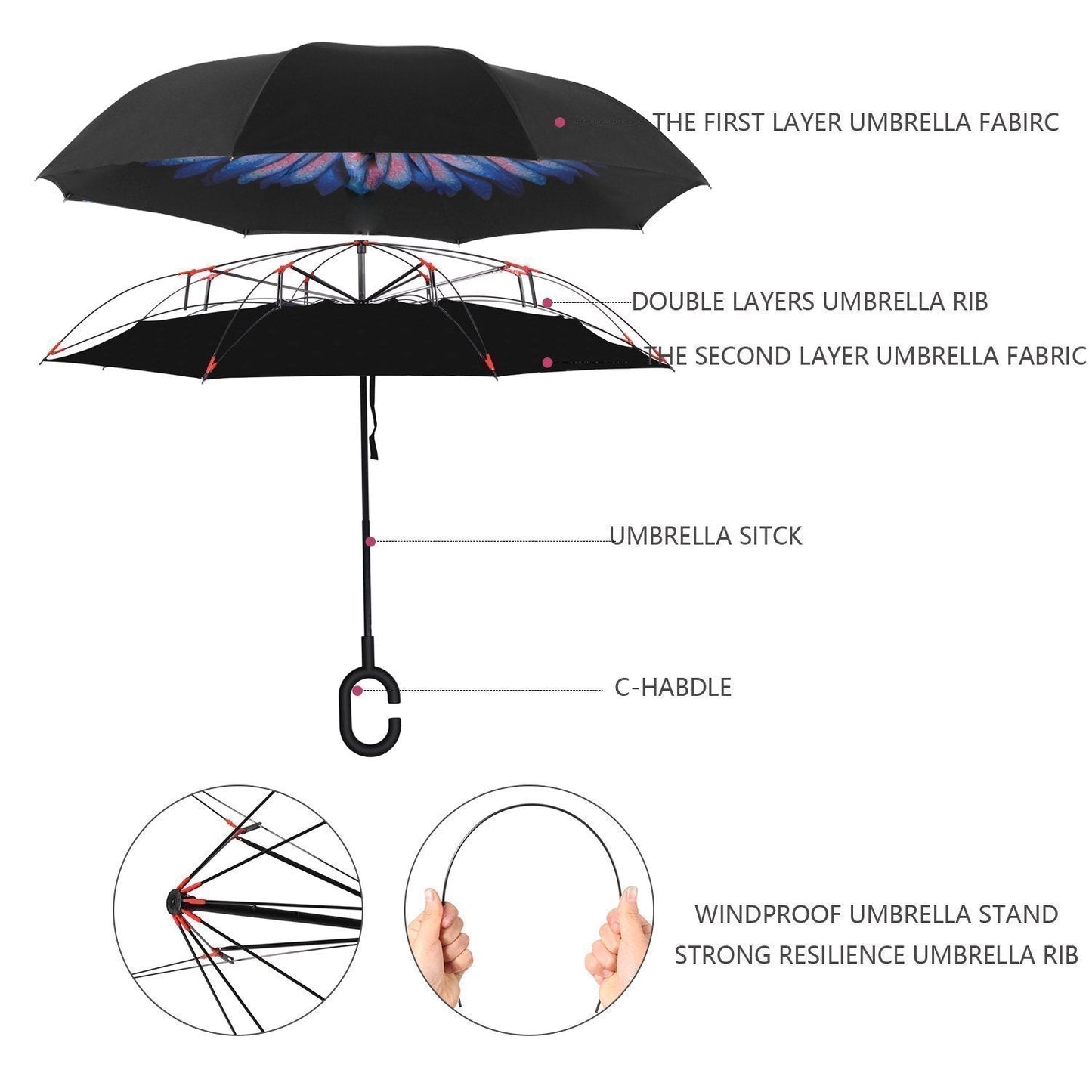 A diagram of an umbrella with labels pointing to the C-handle, umbrella stick, double layer ribs, and fabric layers.